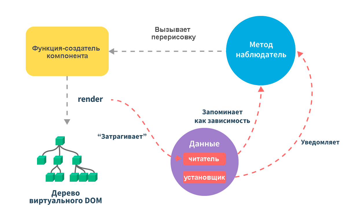 Цикл реактивности