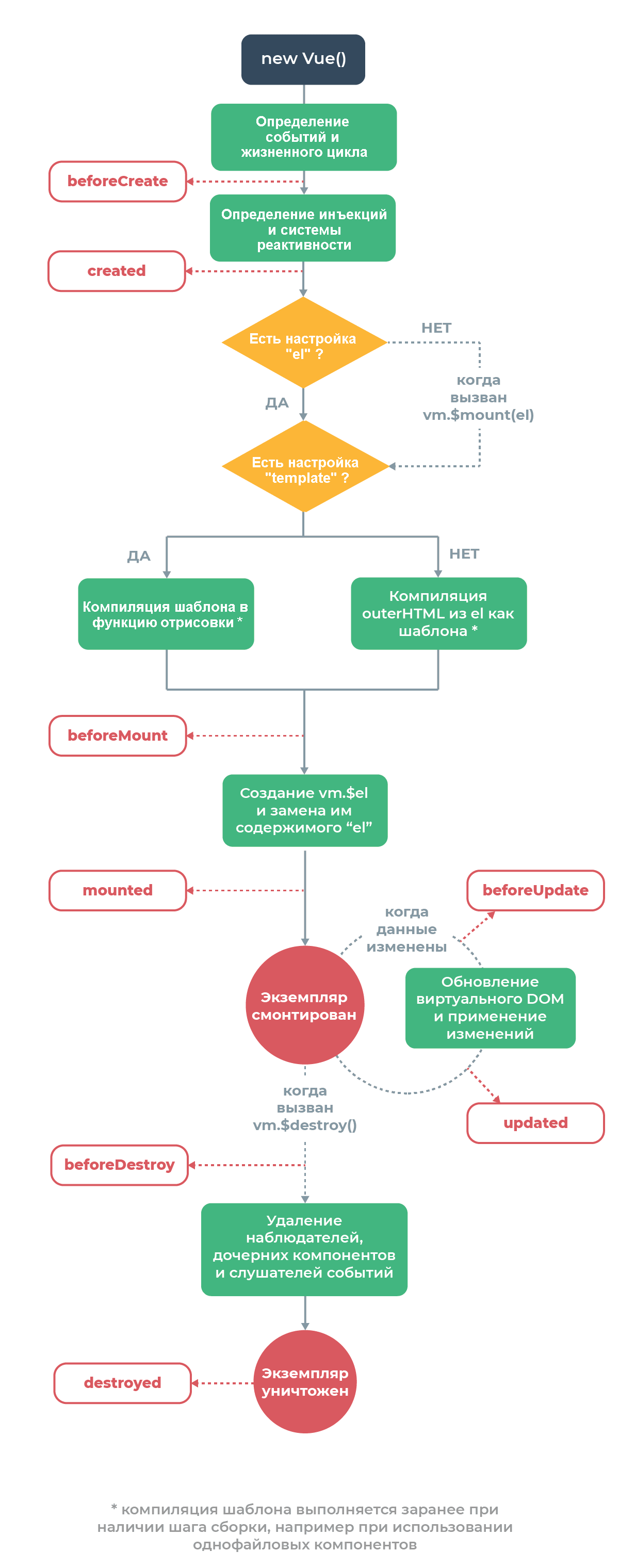 Жизненный цикл экземпляра Vue